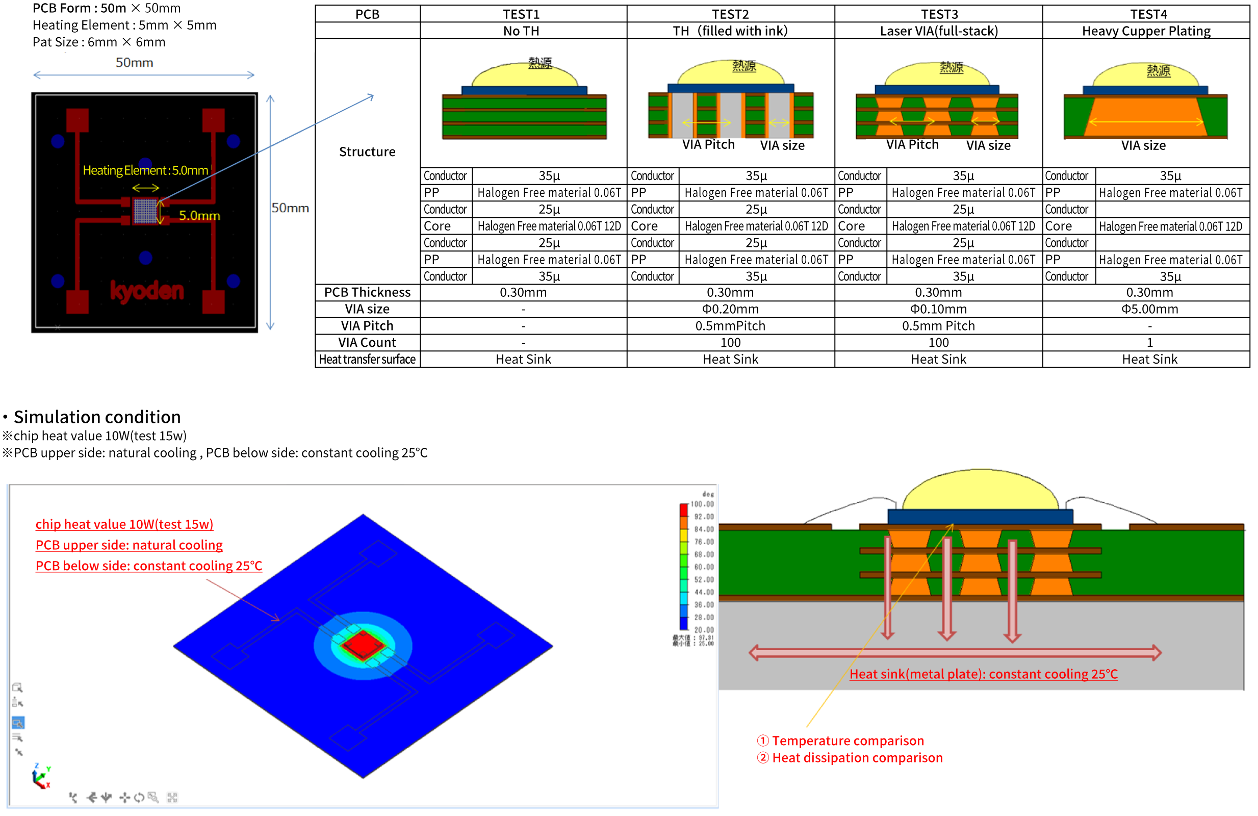Models of PCB Structures (Condition 4 shows a thick copper plating PCB)