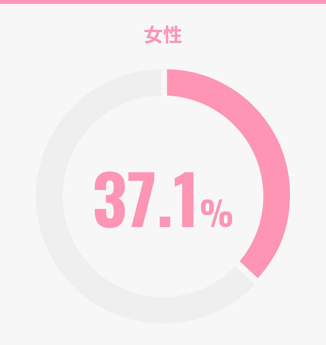 Female 37.1%