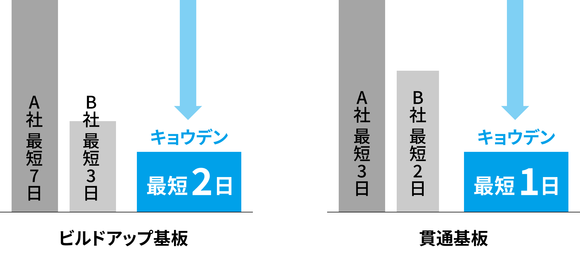 A社 最短7日B社 最短3日キョウデン最短2日ビルドアップ基板A社 最短3日B社 最短2日キョウデン最短1日貫通基板