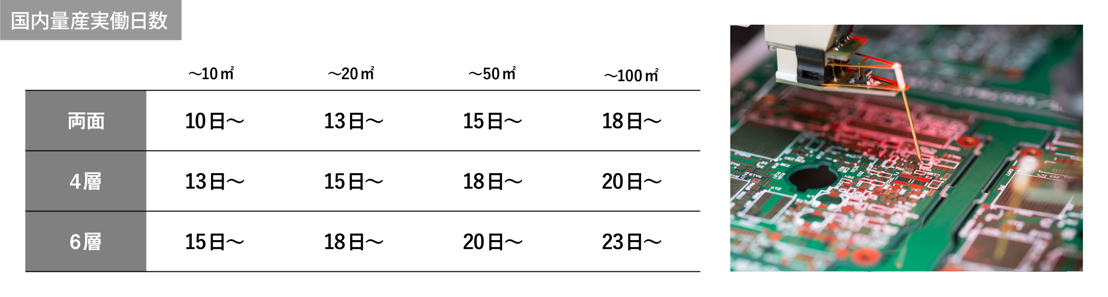 国内量産実働日数両面4層6層?10m²10日13日15日?20m²13日15日18日?50m²15日18日20日?100m²18日20日23日