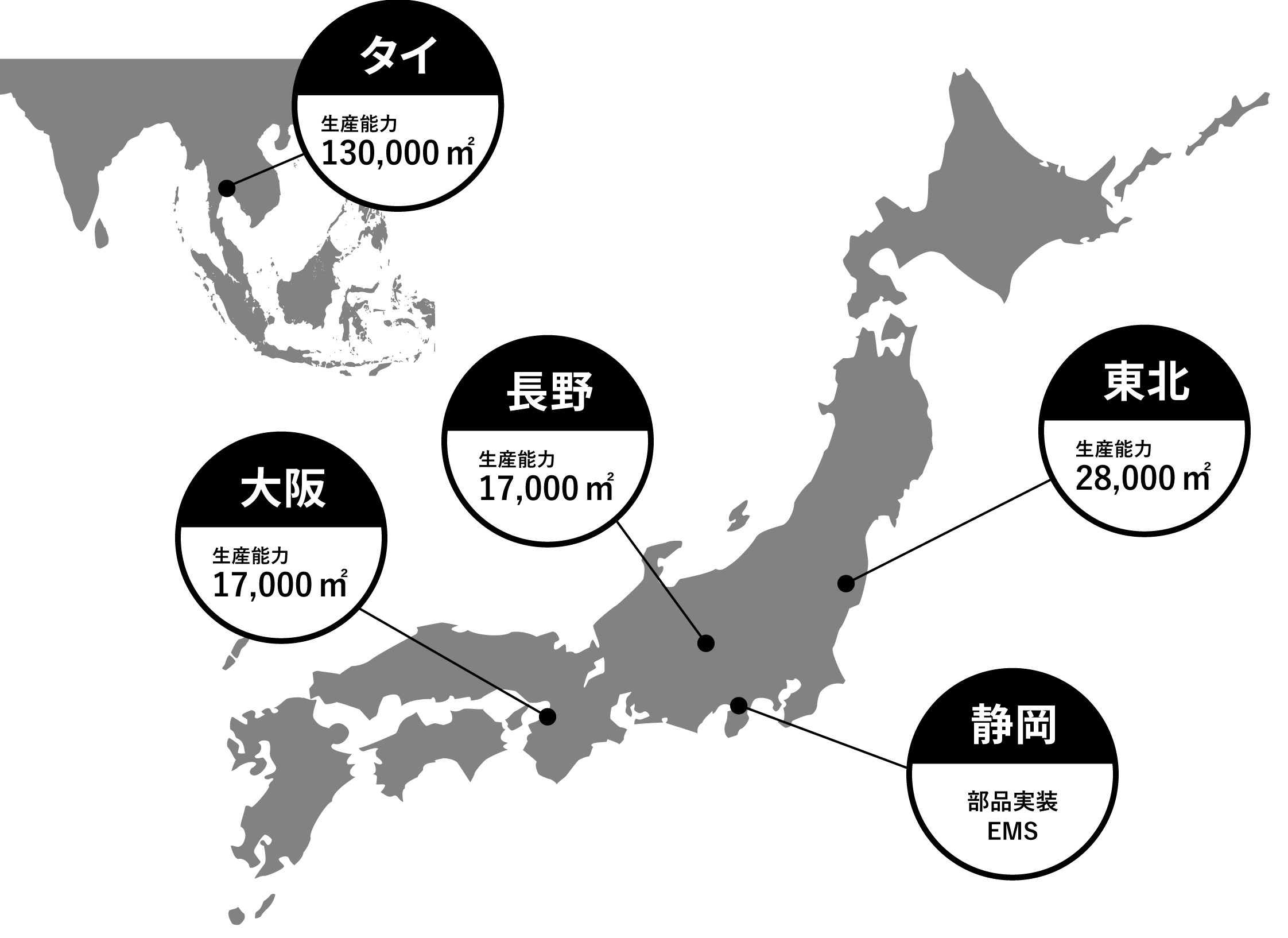 タイ生産能力130,000m²大阪生産能力17,000m²長野生産能力17,000m²東北生産能力28,000m²静岡板金、射出成形最終製品組立