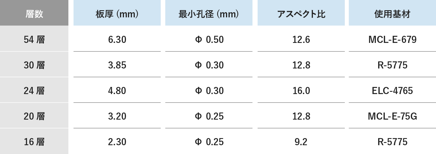 層数に応じた板厚､使用基材などの仕様