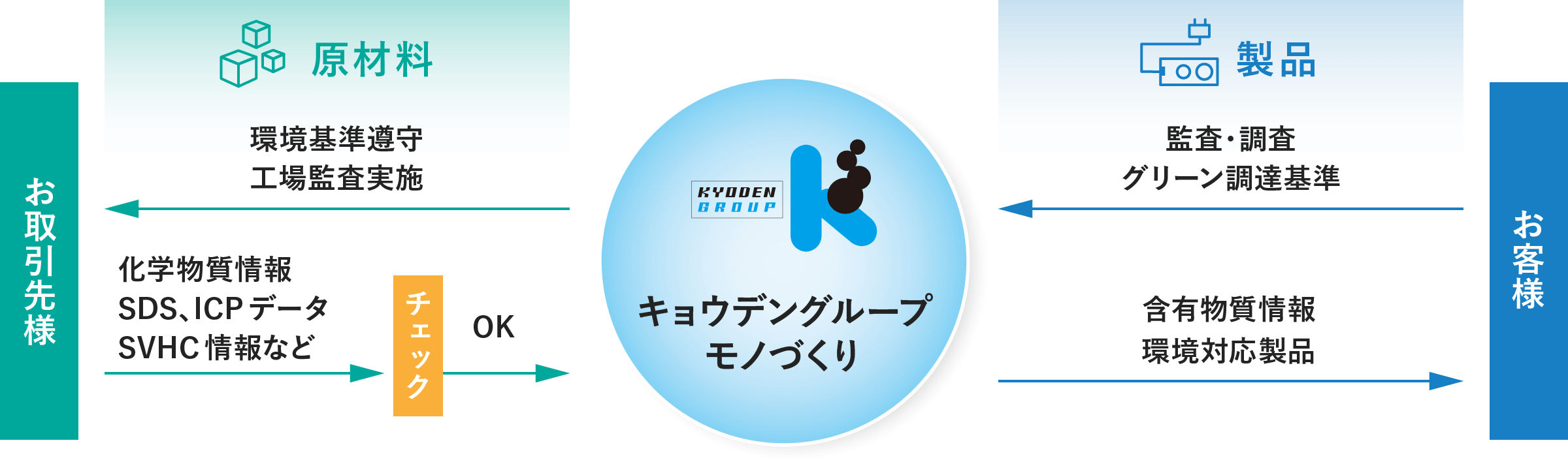 グリーン調達 ご協力のお願い