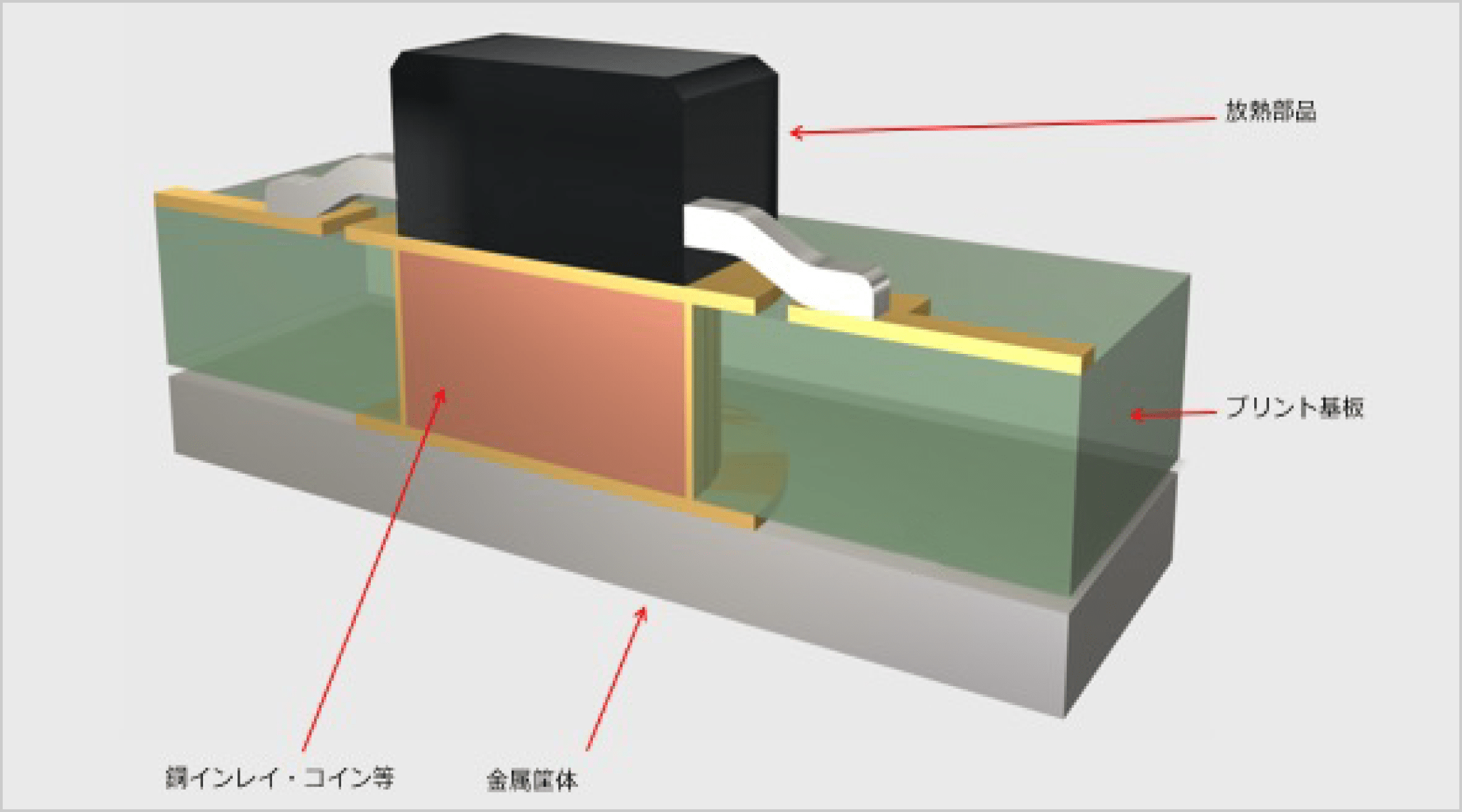 図1： 銅インレイ基板