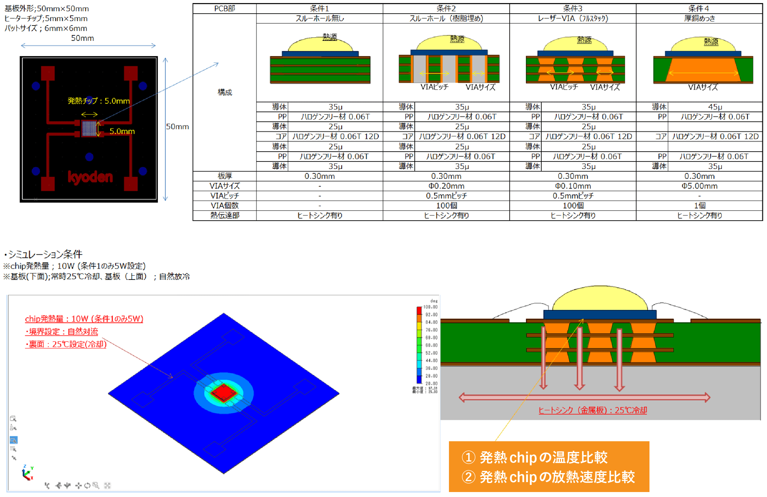 図3：各種基板構造のモデル(条件4が厚銅めっき基板)