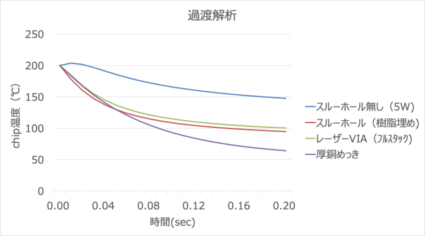 図4:シミュレーションの結果