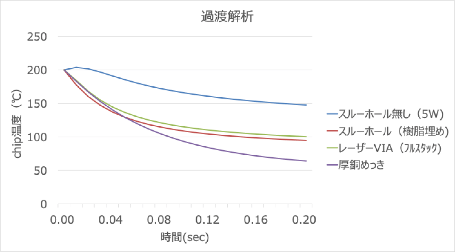 図4：シミュレーションの結果