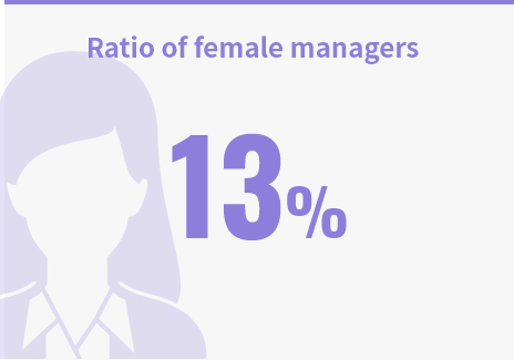 Ratio of female managers