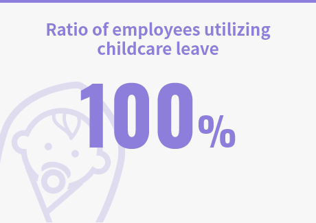 Ratio of employees utilizing childcare leave