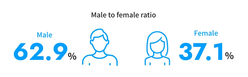 男女比 男性:62.9% 女性:37.1%