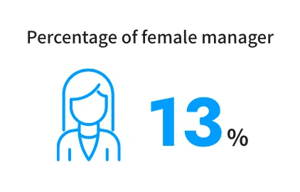 女性管理職の割合 13%