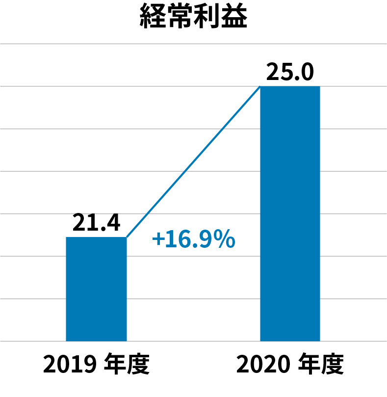 経営利益