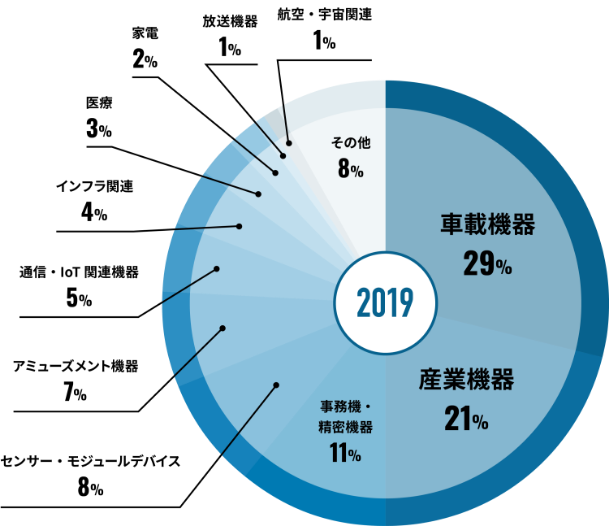 Pie Chart