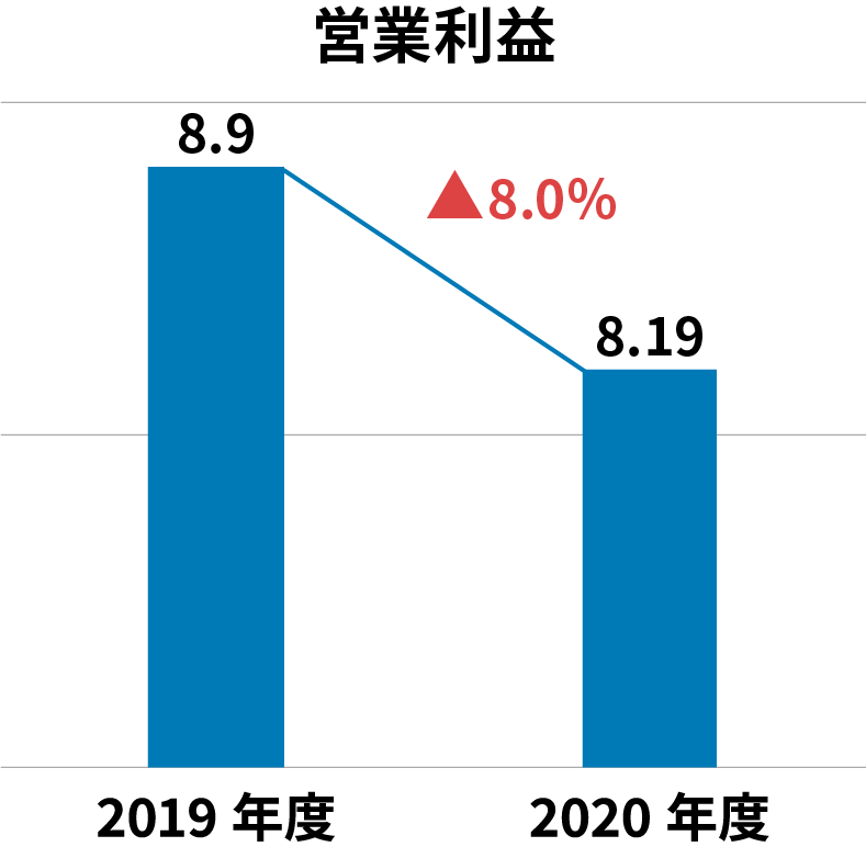 営業利益