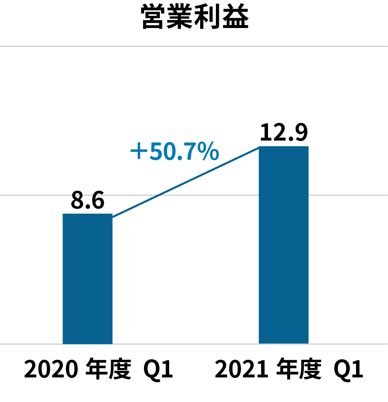 営業利益