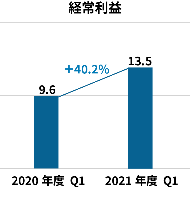 経営利益