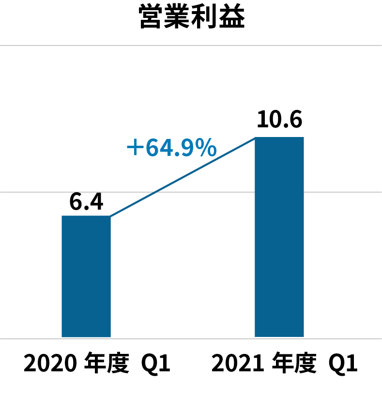 営業利益