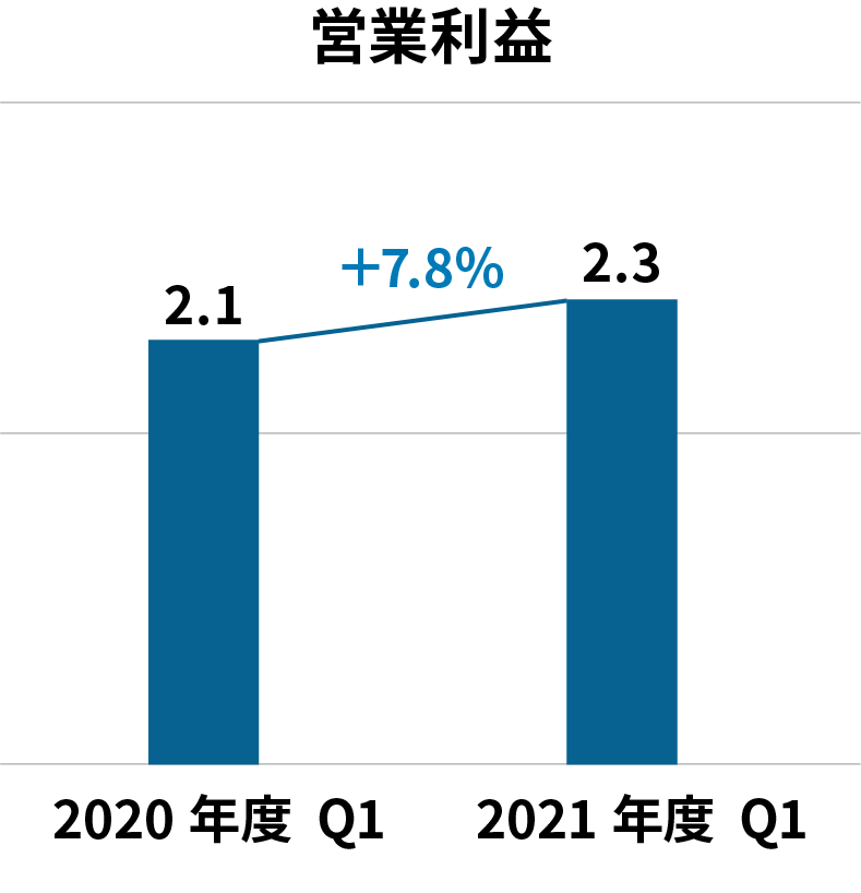 営業利益