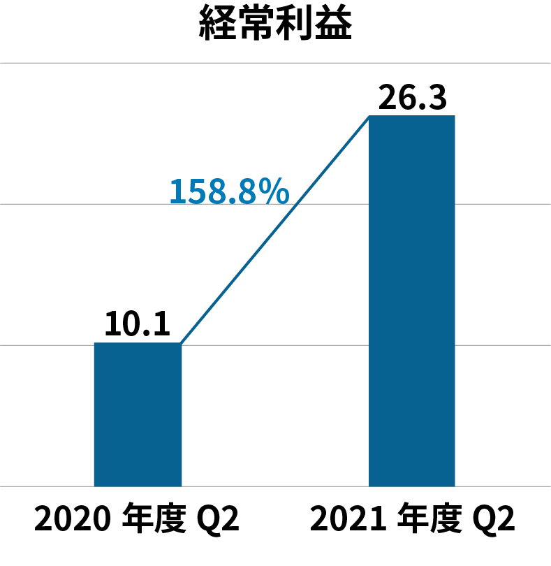 経営利益