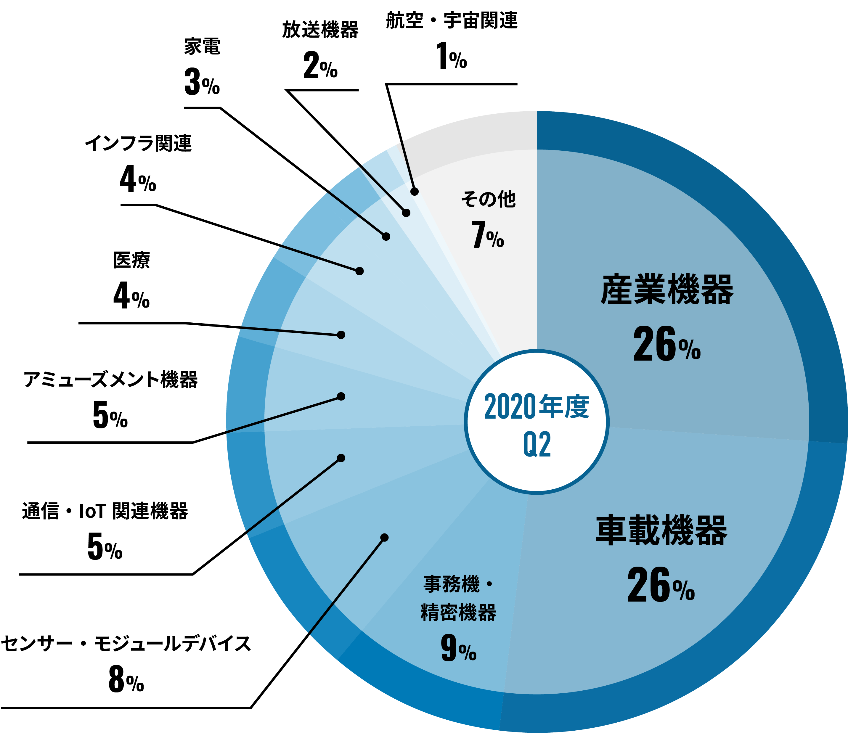 Pie Chart