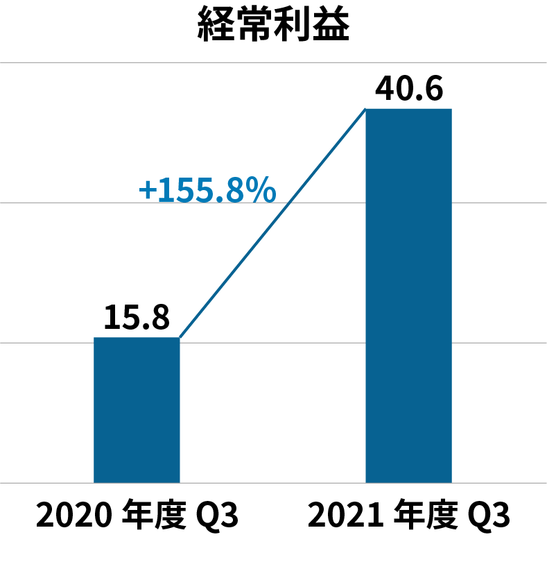 経営利益