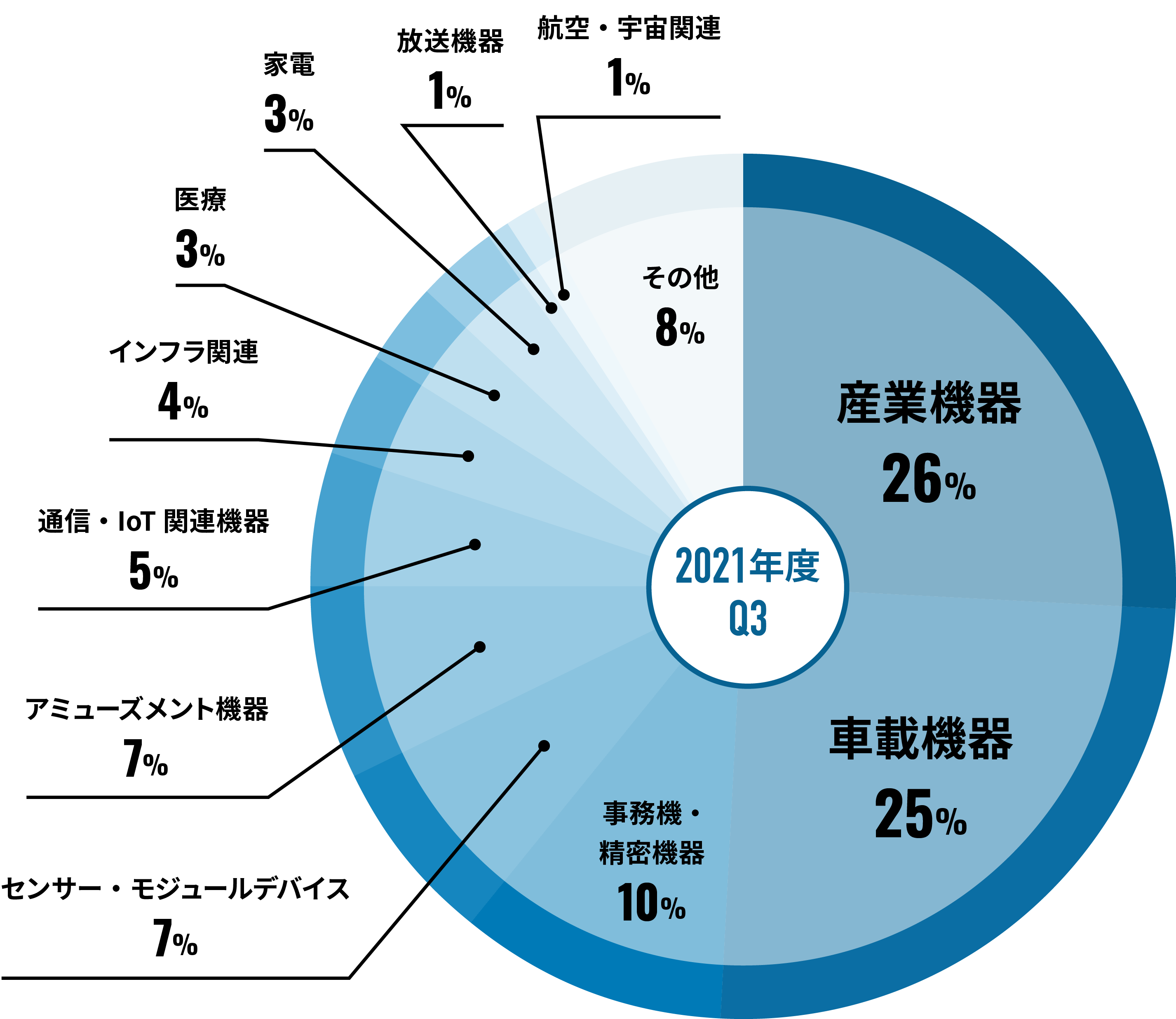 Pie Chart