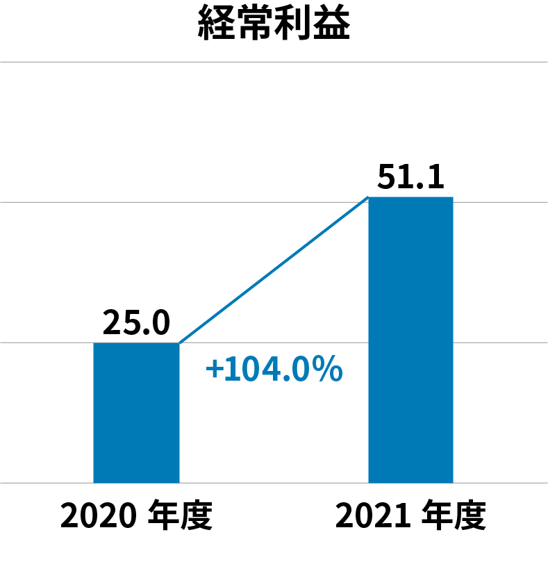 経営利益