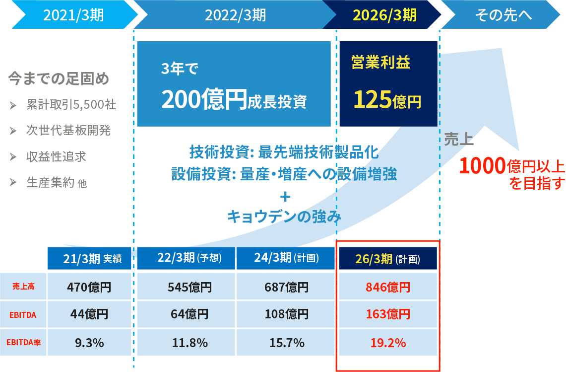 中期経営計画2021-2025の骨子の図版