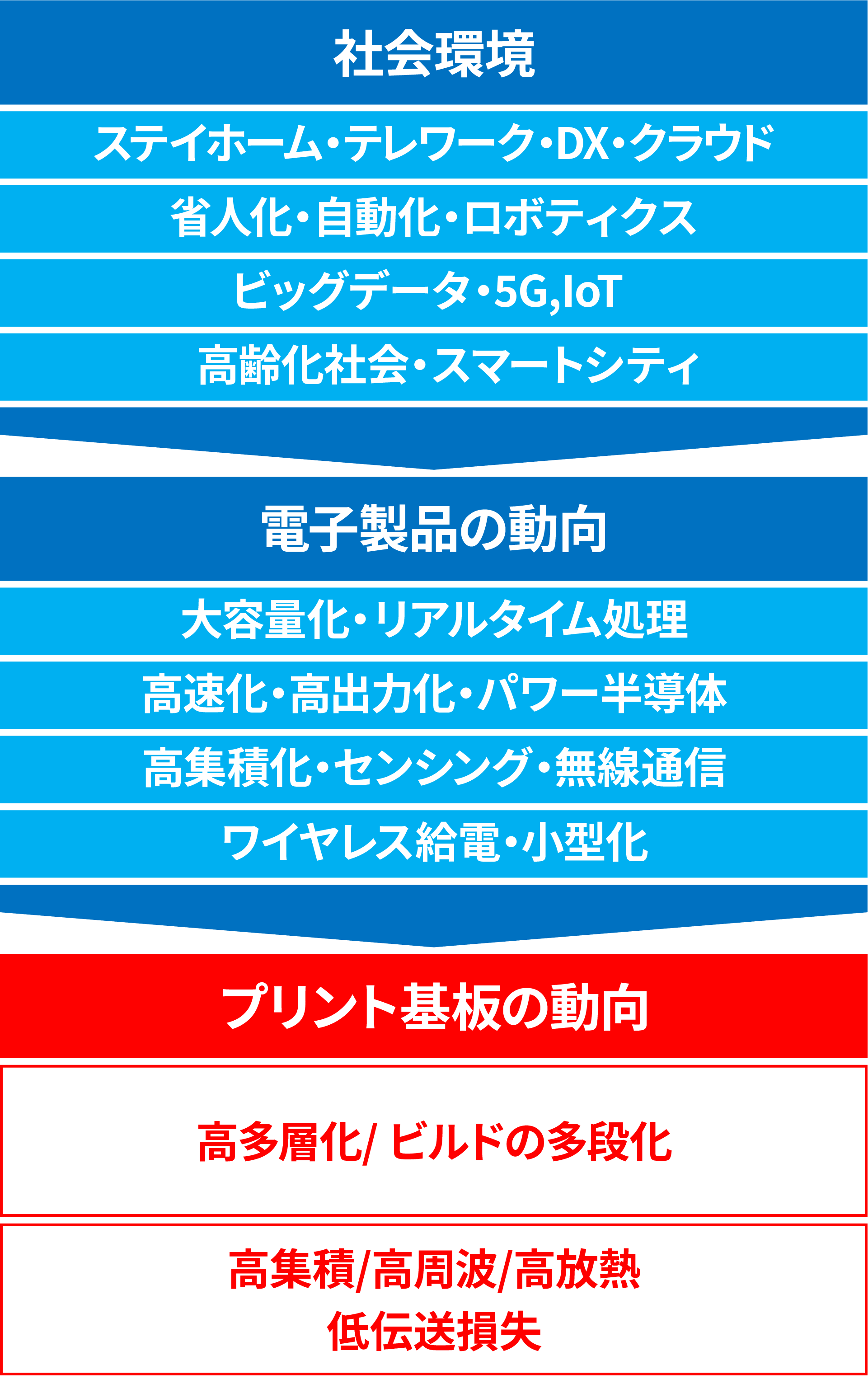 市場環境に関するキョウデンの動向の図版