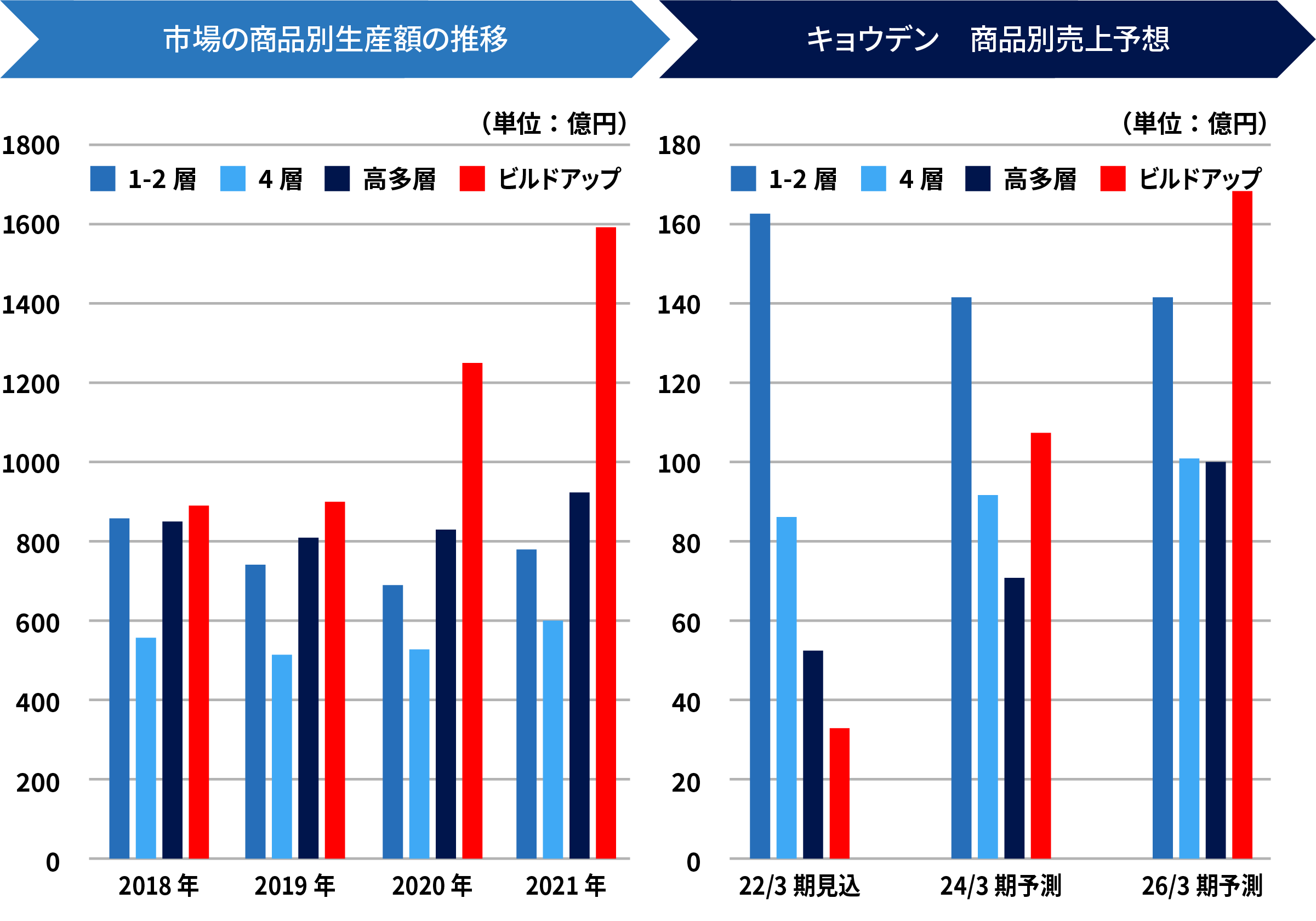 市場の商品別生産額の推移とキョウデンの商品別売上予想のグラフ